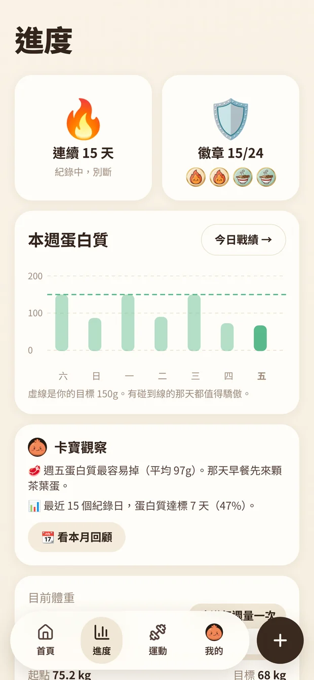 卡寶進度頁：本週蛋白質與體重趨勢